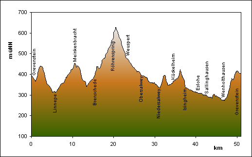 Streckenprofil Tour 19 Naturparkschleifen
