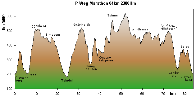 Profil der 84km-Runde