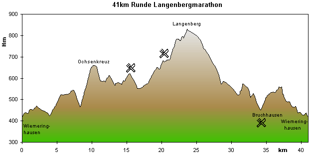 Profil der 41km-Runde